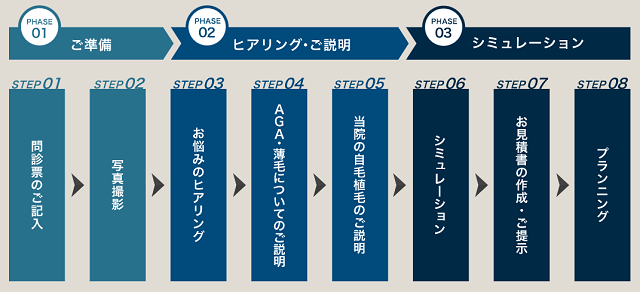 アイランドタワークリニックのカウンセリング