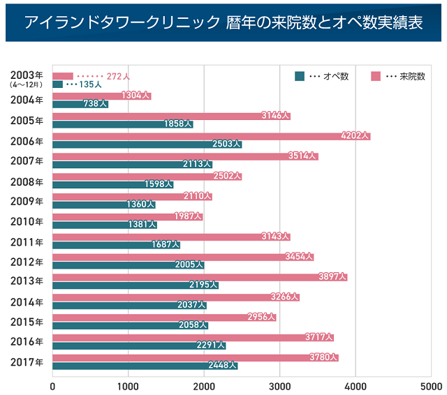 アイランドタワークリニックへの来院数とオペ数