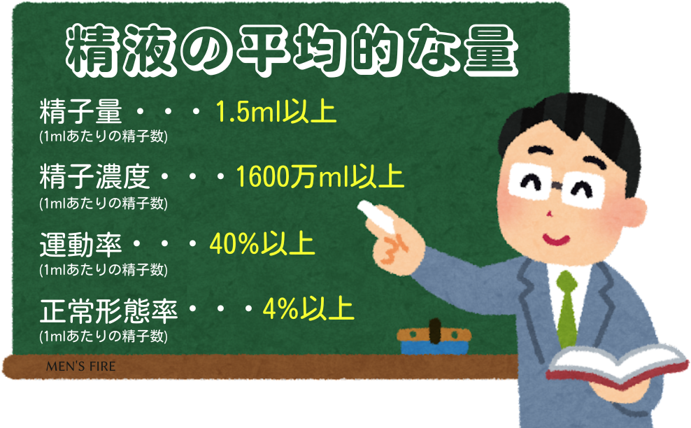 精液を増やす前にまずは精液の平均的な量を把握しよう！