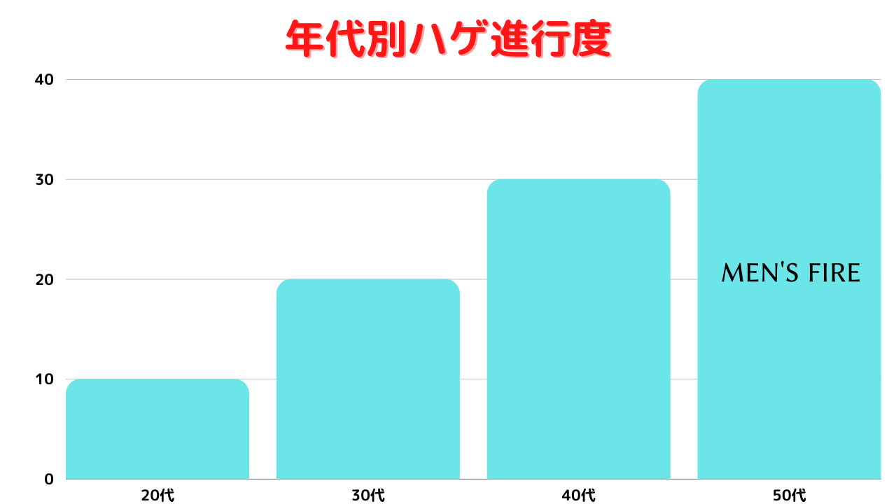 40代男性の薄毛の割合は約30%…