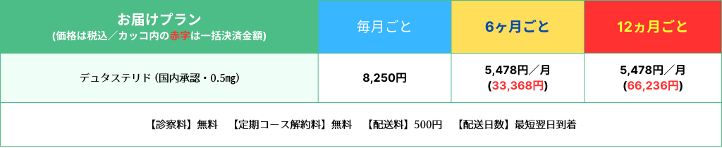 処方薬②：デュタステリド【ザガーロの有効成分】