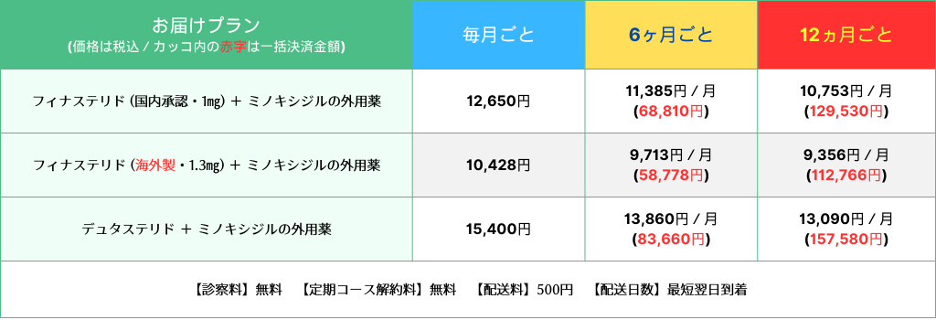 処方薬④：ミノキシジル＋フィナステリド or デュタステリド【外用薬との併用】