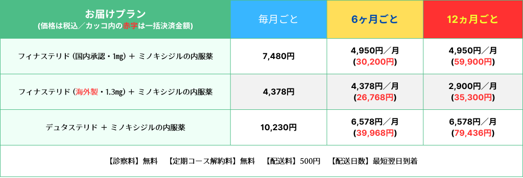 処方薬③：ミノキシジル＋フィナステリド or デュタステリド【内服薬との併用】