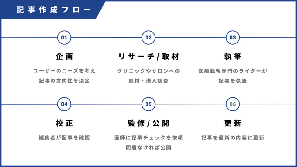 MEN'S FIREの記事作成フロー